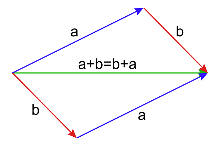 It does not matter which order you add vectors together the resultant vector will be the same